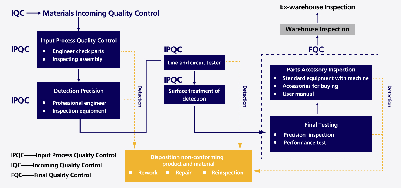 global services quality control